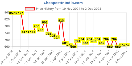 firstcry.com Babyhug Knitted Full Sleeves Intarsia & Deer Designed Pullover Sweater Set with Cap - Navy Blue Green & White babyhug Price History Graph from 19 Nov 2024 to 2 Dec 2025