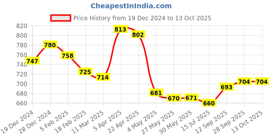 firstcry.com Babyhug Knitted Full Sleeves Intarsia & Deer Designed Pullover Sweater Set with Cap - Navy Blue Green & White babyhug Price History Graph from 19 Dec 2024 to 13 Oct 2025