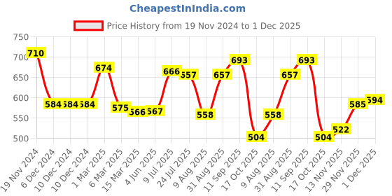 firstcry.com Babyhug Knitted Full Sleeves Intarsia Designed Pullover Sweater - Orange & Navy Blue babyhug Price History Graph from 19 Nov 2024 to 1 Dec 2025
