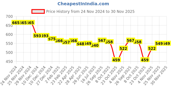 firstcry.com Babyhug Knitted Full Sleeves Intarsia Designed Pullover Sweater Set - Navy Blue & White babyhug Price History Graph from 24 Nov 2024 to 30 Nov 2025