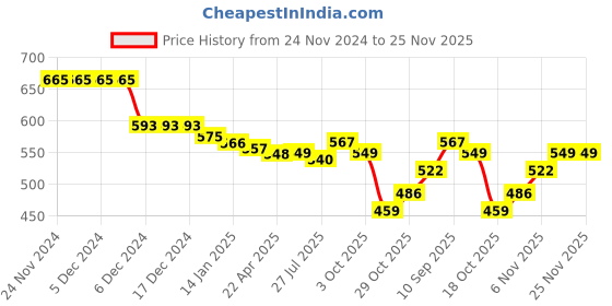 firstcry.com Babyhug Knitted Full Sleeves Intarsia Designed Pullover Sweater Set - Navy Blue & White babyhug Price History Graph from 24 Nov 2024 to 24 Nov 2025