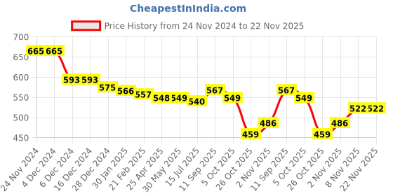firstcry.com Babyhug Knitted Full Sleeves Intarsia Designed Pullover Sweater Set - Navy Blue & White babyhug Price History Graph from 24 Nov 2024 to 22 Nov 2025