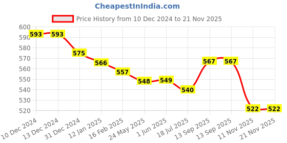 firstcry.com Babyhug Knitted Full Sleeves Intarsia Designed Pullover Sweater Set - Navy Blue & White babyhug Price History Graph from 10 Dec 2024 to 21 Nov 2025
