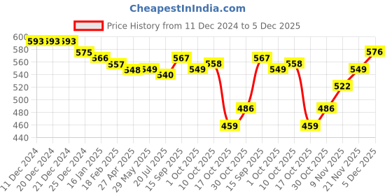 firstcry.com Babyhug Knitted Full Sleeves Intarsia Designed Pullover Sweater Set - Navy Blue & White babyhug Price History Graph from 11 Dec 2024 to 5 Dec 2025