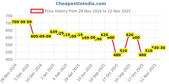 firstcry.com Babyhug Knitted Full Sleeves Intarsia Designed Pullover Sweater Set - Red babyhug Price History Graph from 29 Nov 2024 to 22 Nov 2025