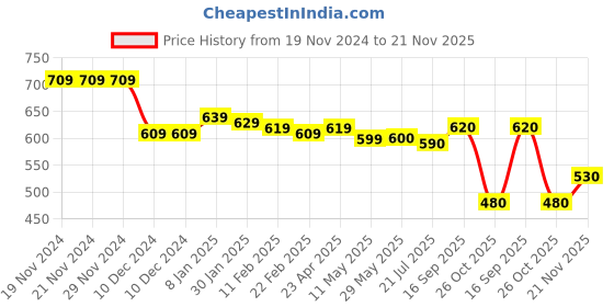 firstcry.com Babyhug Knitted Full Sleeves Intarsia Designed Pullover Sweater Set - Red babyhug Price History Graph from 19 Nov 2024 to 21 Nov 2025