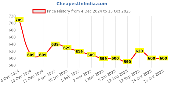 firstcry.com Babyhug Knitted Full Sleeves Intarsia Designed Pullover Sweater Set - Red babyhug Price History Graph from 4 Dec 2024 to 14 Oct 2025