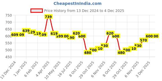 firstcry.com Babyhug Knitted Full Sleeves Intarsia Designed Pullover Sweater Set - Red babyhug Price History Graph from 13 Dec 2024 to 4 Dec 2025