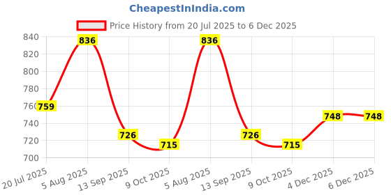 firstcry.com Babyhug Knitted Full Sleeves Mock Collar Neck Pullover Sweater With Cable Knit Design - Rust Orange & White babyhug Price History Graph from 20 Jul 2025 to 6 Dec 2025