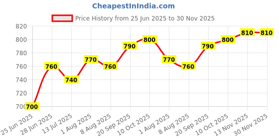 firstcry.com Babyhug Knitted Full Sleeves Overlap Sweater With Cable Knit Design - Green babyhug Price History Graph from 25 Jun 2025 to 30 Nov 2025