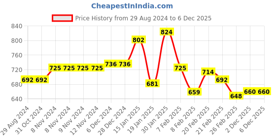 firstcry.com Babyhug Knitted Full Sleeves Polka Dot Design Woolen Dress -  Royal Blue babyhug Price History Graph from 29 Aug 2024 to 3 Dec 2025