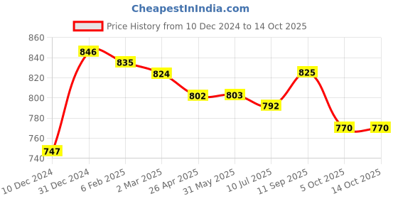 firstcry.com Babyhug Knitted Full Sleeves Pom Pom Designed Pullover Sweater - Yellow babyhug Price History Graph from 10 Dec 2024 to 13 Oct 2025