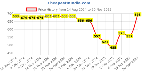 firstcry.com Babyhug Knitted Full Sleeves Pullover Cable Knit Henley Sweater -Yellow babyhug Price History Graph from 14 Aug 2024 to 30 Nov 2025
