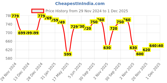 firstcry.com Babyhug Knitted Full Sleeves Pullover Color Block Sweater - Pink & Blue babyhug Price History Graph from 29 Nov 2024 to 30 Nov 2025