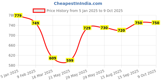 firstcry.com Babyhug Knitted Full Sleeves Pullover Color Block Sweater - Pink & Blue babyhug Price History Graph from 5 Jan 2025 to 9 Oct 2025