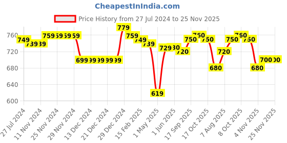 firstcry.com Babyhug Knitted Full Sleeves Pullover Colour Block Design Henley Sweater- Mint babyhug Price History Graph from 27 Jul 2024 to 24 Nov 2025