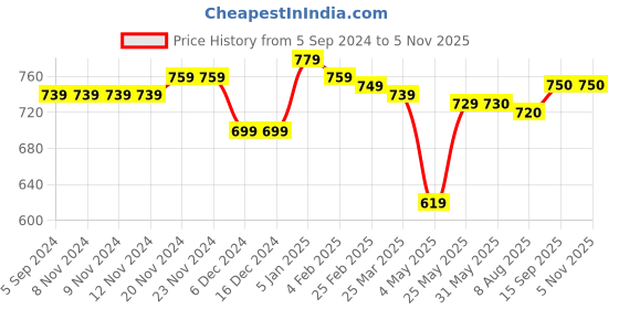 firstcry.com Babyhug Knitted Full Sleeves Pullover Colour Block Design Henley Sweater- Mint babyhug Price History Graph from 5 Sep 2024 to 4 Nov 2025