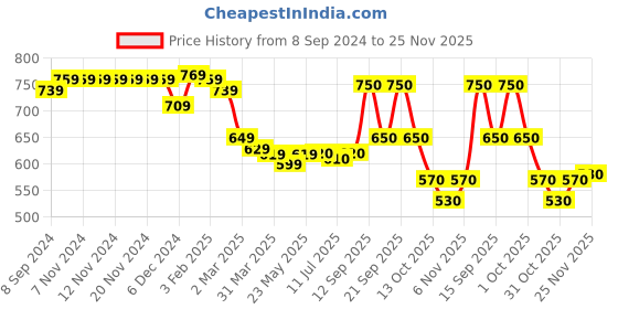 firstcry.com Babyhug Knitted Full Sleeves Pullover Colour Block Design Sweater -Multicolour babyhug Price History Graph from 8 Sep 2024 to 25 Nov 2025