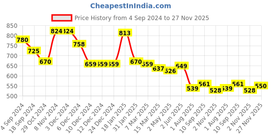 firstcry.com Babyhug Knitted Full Sleeves Pullover Designed Sweater with Frill Detailing - Pink babyhug Price History Graph from 4 Sep 2024 to 27 Nov 2025
