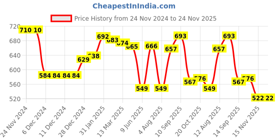 firstcry.com Babyhug Knitted Full Sleeves Pullover Hooded Sweater & Pant With Striped Design - Blue babyhug Price History Graph from 24 Nov 2024 to 23 Nov 2025
