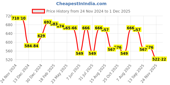 firstcry.com Babyhug Knitted Full Sleeves Pullover Hooded Sweater & Pant With Striped Design - Blue babyhug Price History Graph from 24 Nov 2024 to 30 Nov 2025