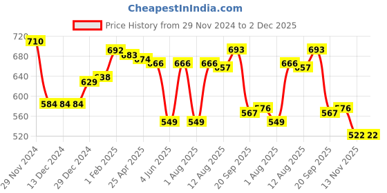 firstcry.com Babyhug Knitted Full Sleeves Pullover Hooded Sweater & Pant With Striped Design - Blue babyhug Price History Graph from 29 Nov 2024 to 2 Dec 2025