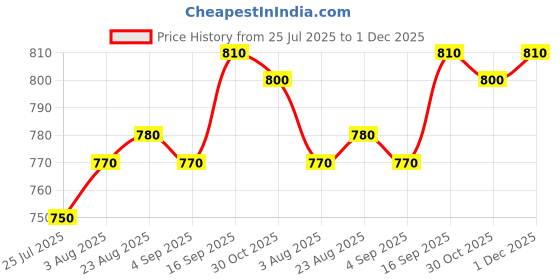 firstcry.com Babyhug Knitted Full Sleeves Pullover Solid Color Sweater - Navy Blue babyhug Price History Graph from 25 Jul 2025 to 1 Dec 2025