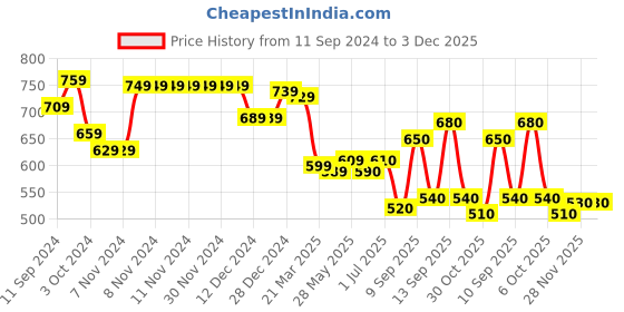 firstcry.com Babyhug Knitted Full Sleeves Pullover Striped Designed Sweater with Text Embroidery - Navy Blue babyhug Price History Graph from 11 Sep 2024 to 2 Dec 2025