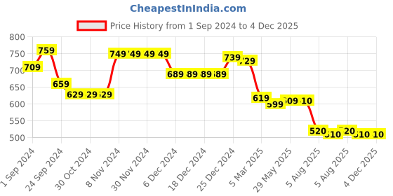 firstcry.com Babyhug Knitted Full Sleeves Pullover Striped Designed Sweater with Text Embroidery - Navy Blue babyhug Price History Graph from 1 Sep 2024 to 3 Dec 2025