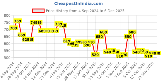 firstcry.com Babyhug Knitted Full Sleeves Pullover Striped Designed Sweater with Text Embroidery - Navy Blue babyhug Price History Graph from 4 Sep 2024 to 5 Dec 2025
