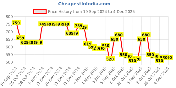 firstcry.com Babyhug Knitted Full Sleeves Pullover Striped Designed Sweater with Text Embroidery - Navy Blue babyhug Price History Graph from 19 Sep 2024 to 4 Dec 2025