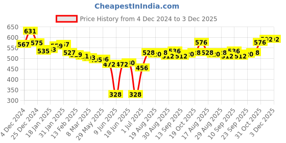 firstcry.com Babyhug Knitted Full Sleeves Pullover Striped DesignedSweater Set - Navy Blue babyhug Price History Graph from 4 Dec 2024 to 2 Dec 2025