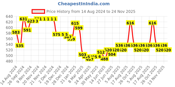 firstcry.com Babyhug Knitted Full Sleeves Pullover Striped Sweater - Blue & Grey babyhug Price History Graph from 14 Aug 2024 to 24 Nov 2025