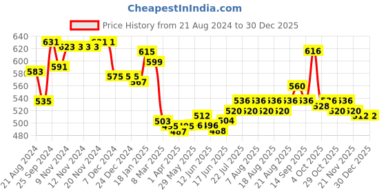 firstcry.com Babyhug Knitted Full Sleeves Pullover Striped Sweater - Blue & Grey babyhug Price History Graph from 21 Aug 2024 to 30 Dec 2025