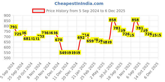 firstcry.com Babyhug Knitted Full Sleeves Pullover Striped Sweater - Blue & White babyhug Price History Graph from 5 Sep 2024 to 5 Dec 2025
