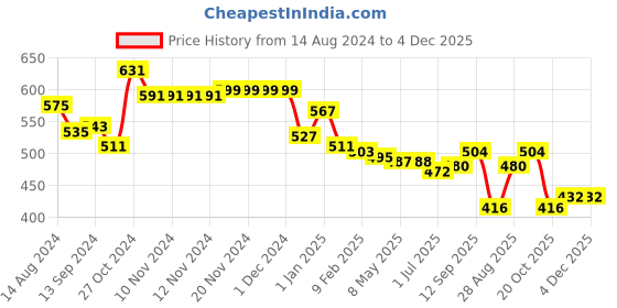 firstcry.com Babyhug Knitted Full Sleeves Pullover Striped Sweater - Grey babyhug Price History Graph from 14 Aug 2024 to 4 Dec 2025