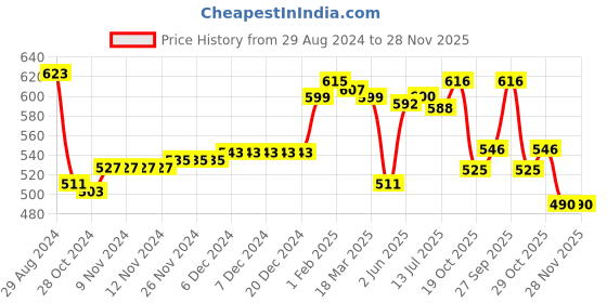 firstcry.com Babyhug Knitted Full Sleeves Pullover Striped Sweater - Multicolour babyhug Price History Graph from 29 Aug 2024 to 28 Nov 2025