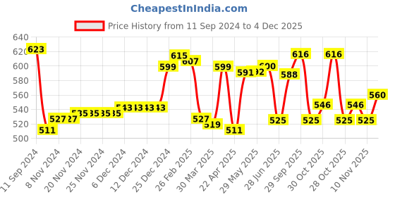 firstcry.com Babyhug Knitted Full Sleeves Pullover Striped Sweater - Multicolour babyhug Price History Graph from 11 Sep 2024 to 4 Dec 2025