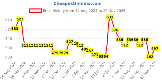 firstcry.com Babyhug Knitted Full Sleeves Pullover Striped Sweater - Orange & Green babyhug Price History Graph from 14 Aug 2024 to 22 Nov 2025