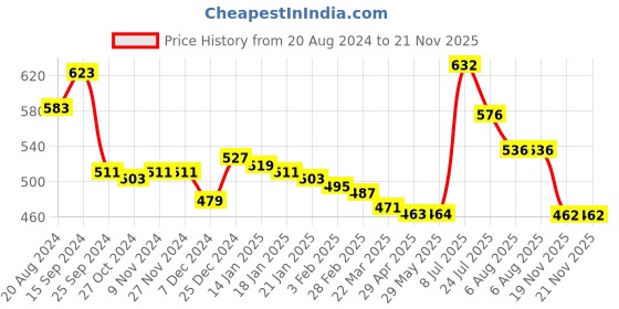 firstcry.com Babyhug Knitted Full Sleeves Pullover Striped Sweater - Orange & Green babyhug Price History Graph from 20 Aug 2024 to 21 Nov 2025