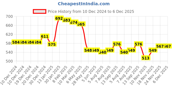 firstcry.com Babyhug Knitted Full Sleeves Pullover Striped Sweater Set - Blue Mustard & White babyhug Price History Graph from 10 Dec 2024 to 5 Dec 2025
