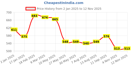 firstcry.com Babyhug Knitted Full Sleeves Pullover Striped Sweater Set - Blue Mustard & White babyhug Price History Graph from 2 Jan 2025 to 10 Nov 2025