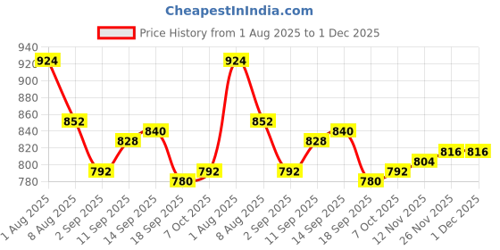firstcry.com Babyhug Knitted Full Sleeves Pullover Striped Sweater Set with Cap & Floral Design - Navy Blue babyhug Price History Graph from 1 Aug 2025 to 1 Dec 2025