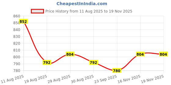 firstcry.com Babyhug Knitted Full Sleeves Pullover Striped Sweater Set with Cap & Floral Design - Navy Blue babyhug Price History Graph from 11 Aug 2025 to 19 Nov 2025