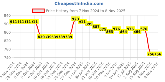 firstcry.com Babyhug Knitted Full Sleeves Pullover Striped Sweater Set with Cap & Hedgehog Design- Multicolour babyhug Price History Graph from 7 Nov 2024 to 6 Nov 2025