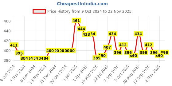 firstcry.com Babyhug Knitted Full Sleeves Pullover Sweater & Pant Set With Aztec Design - White babyhug Price History Graph from 9 Oct 2024 to 22 Nov 2025
