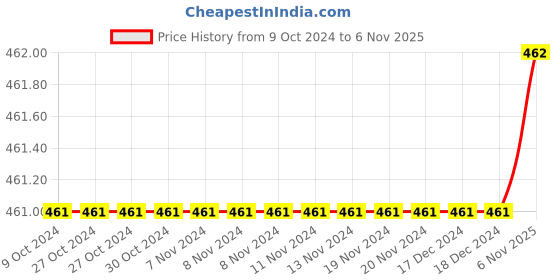 firstcry.com Babyhug Knitted Full Sleeves Pullover Sweater & Pant Set With Cable Knit & Chevron Design - Lilac babyhug Price History Graph from 9 Oct 2024 to 6 Nov 2025