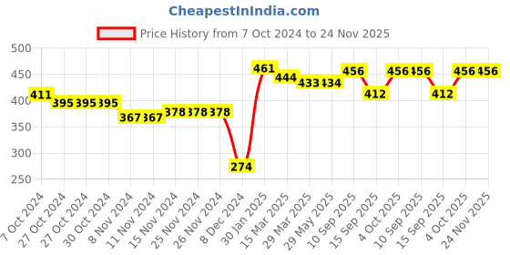 firstcry.com Babyhug Knitted Full Sleeves Pullover Sweater & Pant Set With Cable Knit Design - Red babyhug Price History Graph from 7 Oct 2024 to 24 Nov 2025