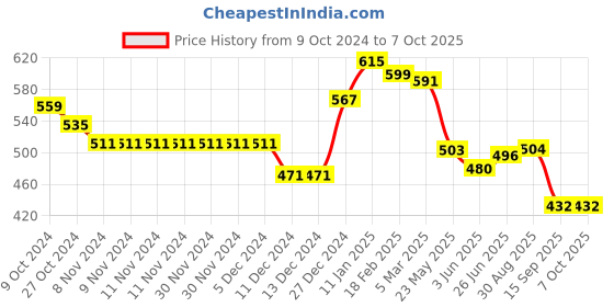 firstcry.com Babyhug Knitted Full Sleeves Pullover Sweater & Pant Set With Chevron Design - Red & Navy Blue babyhug Price History Graph from 9 Oct 2024 to 6 Oct 2025