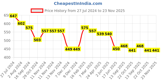 firstcry.com Babyhug Knitted Full Sleeves Pullover Sweater & Pant Set with Christmas Theme Design  - Navy Blue babyhug Price History Graph from 27 Jul 2024 to 23 Nov 2025